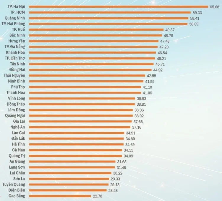 Hà Nội 3 năm liên tiếp dẫn đầu cả nước về đổi mới sáng tạo - Ảnh 3.